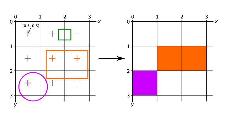<em
>Diagram showing a how pixel output is calculated by the GPU given the mathematical description of several shapes.</em
>